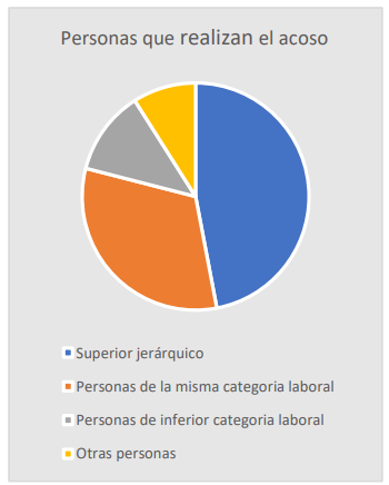 acoso-laboral-sexual-igualdad-protocolo-acosadores